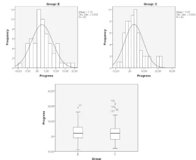 Figure 3: Comparison of the experimental and control groups – distribution of the progress (the gained scores) – normality graphs, histogram