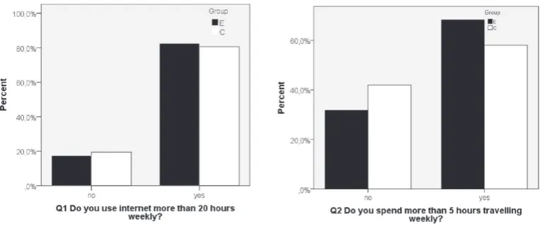 Figure 4 and 5: Comparison of experimental and controlled group – use of internet weekly, travelling weekly.