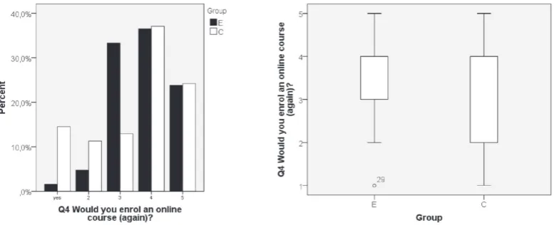 Figure 6 and 7: Perceived presence of the teacher in the experimental and control group.
