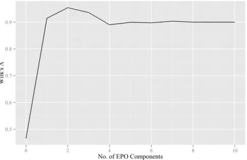 Table 3 gives the validation result of dry ground models (Model A from S 0 ) for predicting zero moisture spectra of test set (S 2 ) for the eight soil properties with the four modeling techniques