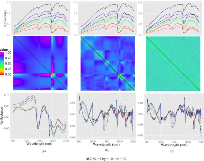 Fig. 5 provides a pictorial view of how EPO improves modeling for samples at different moisture levels