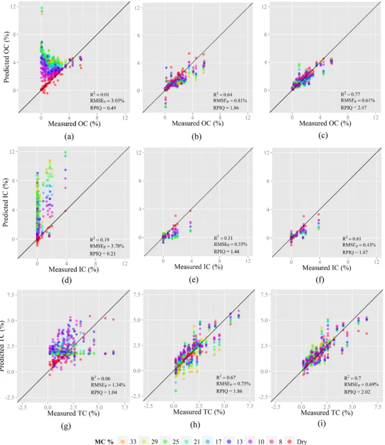 Fig. 5. Prediction of different soil properties with and without external parameter orthogonalization (EPO) transformation
