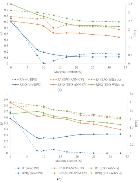 Fig. 6. The performance of external parameter orthogonalization (EPO) correction on (a) soil Organic C with ANN modeling, and (b) Total C with SVM modeling, at different soil moisture levels.