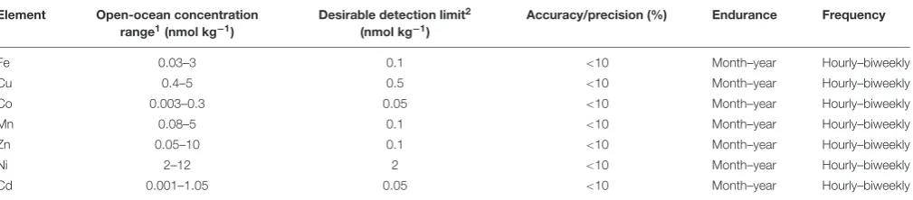 TABLE 1 | Ideal speciﬁcations of an autonomous observing system for metal micronutrients in the decade following OceanObs’19.
