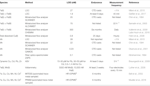TABLE 2 | State of the art ﬁgures of merit for lab and shipboard measurements on discrete samples.