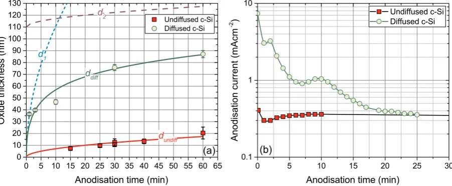 Fig. 1. (a) Oxide thickness versus anodisation time on undiffused n-type silicon (red squares) and phosphorus diffused (~100 Ω/sq) silicon (green circles)