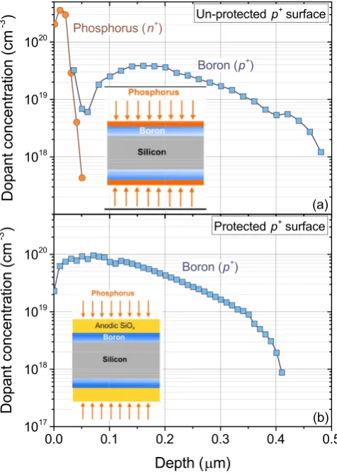 Fig. 2. ECV doping profile measurements of a boron diffused c-Si sample (a) un-protected and (b) protected by a thick anodic oxide film (~70 nm) during asubsequent phosphorus diffusion process
