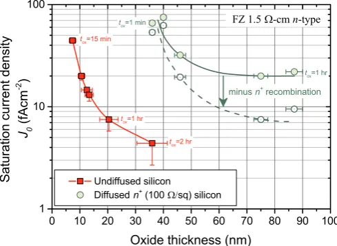 Fig. 5a plots the effective lifetime on the wafer immediately prior torear contact opening and metallisation, whereby a20 fA cm−2 was determined