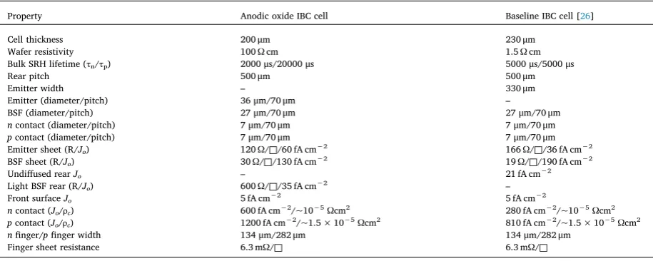 Table A.1Key properties for the 2 × 2 cm