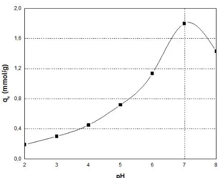 Figure 3 shows the contact time dependence of DET-Smar for the removal of Cu (II) ions at different initial copper concentrations