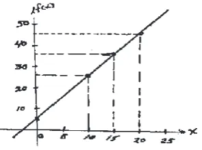 Figure 4: Draw of a graph in the Cartesian system.