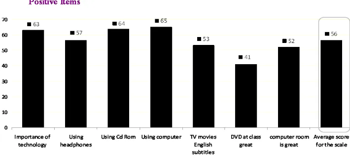 Figure 1:   Importance of technology use in the English class. 