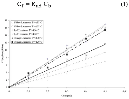 TABLE III. Luminous factor and the chromaticity co-ordinates x and y as determined by the standard NF EN471 of the dyes used in study