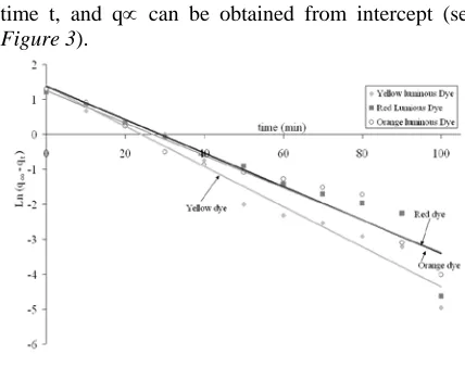 Table V shows the results of the Nernst isotherm, correlation coefficients (R²) (nearer to 1)