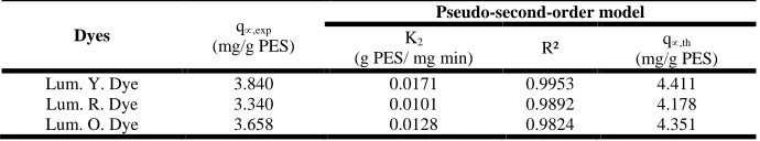 FIGURE 4. Pseudo-second-order kinetics of fluorescent dyes tested  (C0 = 400 mg/L)  