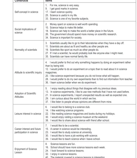 Table 1: Constructs in ATST and relative items.