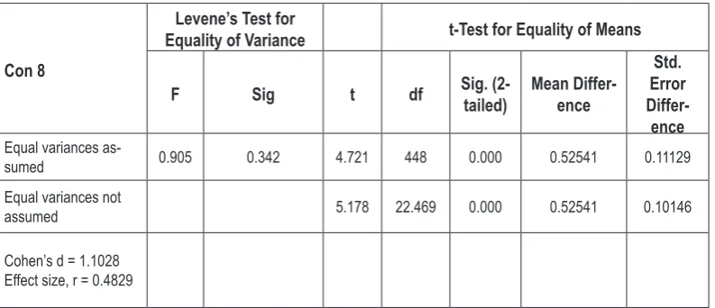 Table 3. T-test output for science stream students. 