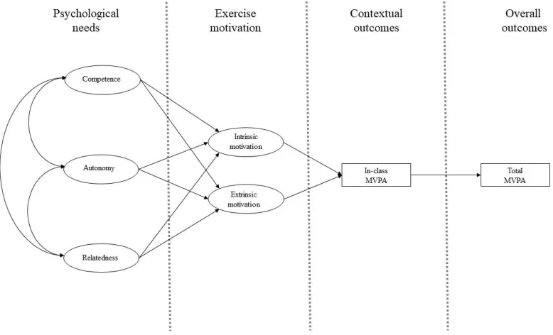 Figure 1. The theorized motivational model of PE including accelerometer-based in-class and total MVPA 