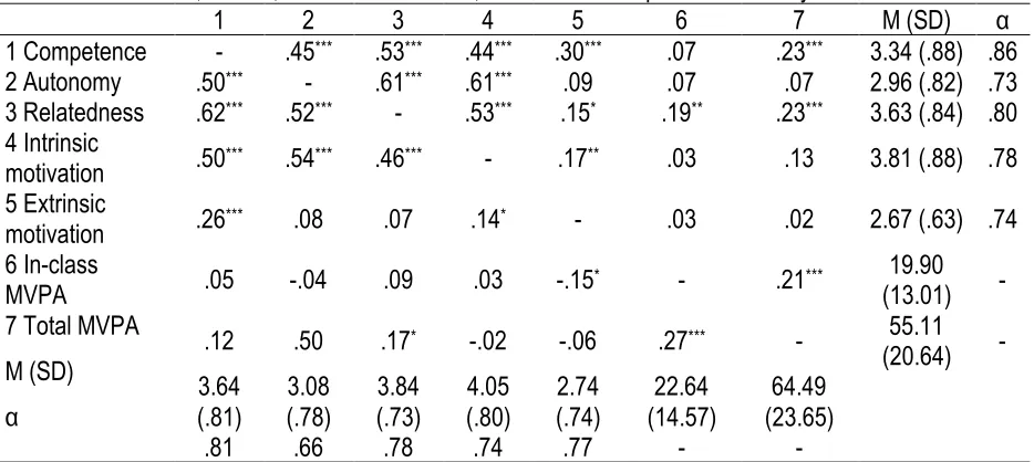 Table 1. Correlations, means, standard deviations, and Cronbach alphas of the study variables 1 2 3 4 5 6 7 M (SD) 