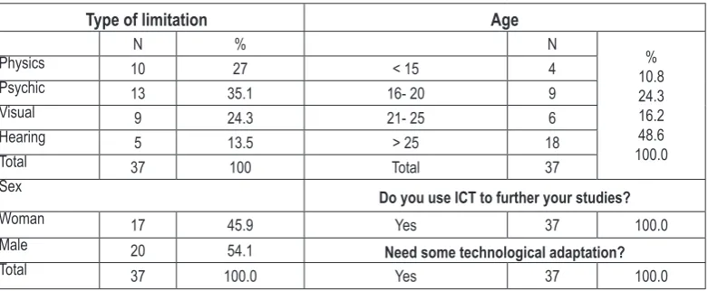 Table 1. Demographic data.