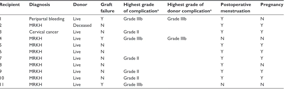 Table 1 Summary of the human uterus transplantation cases (n=11) according to complications, donor type, and graft outcome
