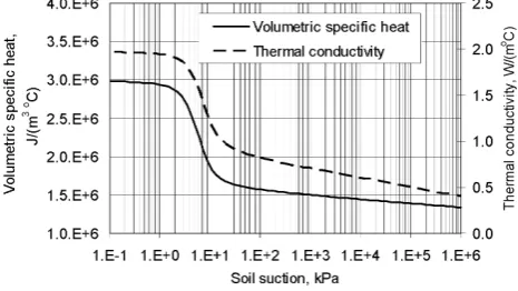 Figure 2a. Hydaulic properties of the Beaver Creek sand (Gitirana et al. 2005) 