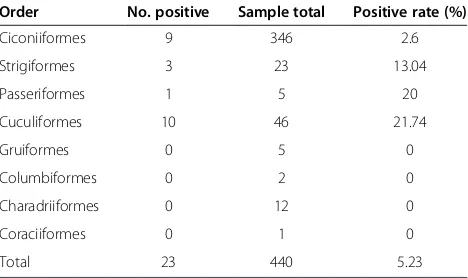 Table 1 Serum samples of positive or negative results toAIV H5 using HI test
