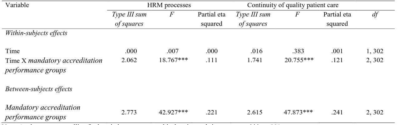 Table 1Repeated measures analysis of covariance results for dependent variables 