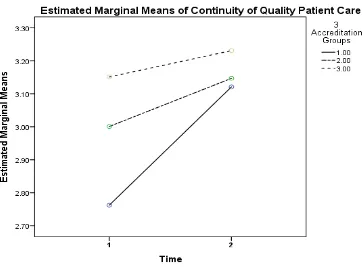Figure 1  Simple slope effects for Continuity of quality patient care 