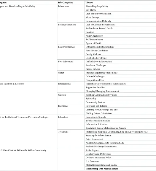 Table 6. Summary of key findings.