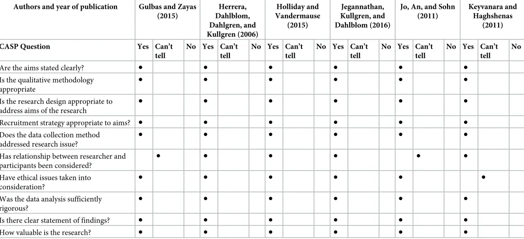 Table 1. CASP ratings.