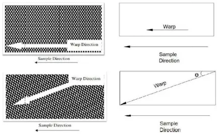 FIGURE 1. Fabric Direction.  It should be noted that 0 and 90 degree means the 
