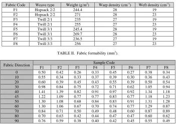 TABLE II.  Fabric formability (mm 2).  