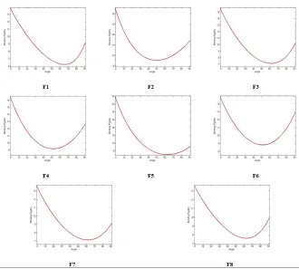 FIGURE 2. Fabric bending rigidity variation in different directions.   