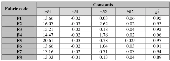 TABLE III. Bending rigidity equation constants. 