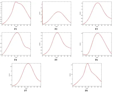 FIGURE 4. Variation of extension differences in the term of fabric direction. 