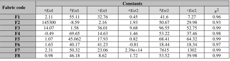 TABLE IV. Values of constants for extension difference. 