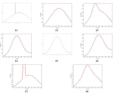 FIGURE 6. Variation of fabric formability in different directions. 