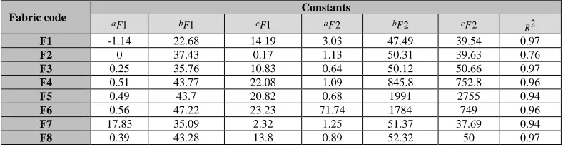 TABLE IV. Values of constants for formability. 