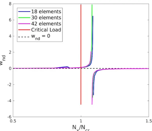 Figure 11: Convergence Study Case III 