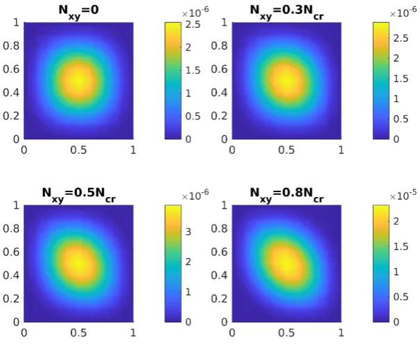 Figure 13: Displacement fields of a clamped square plate. 
