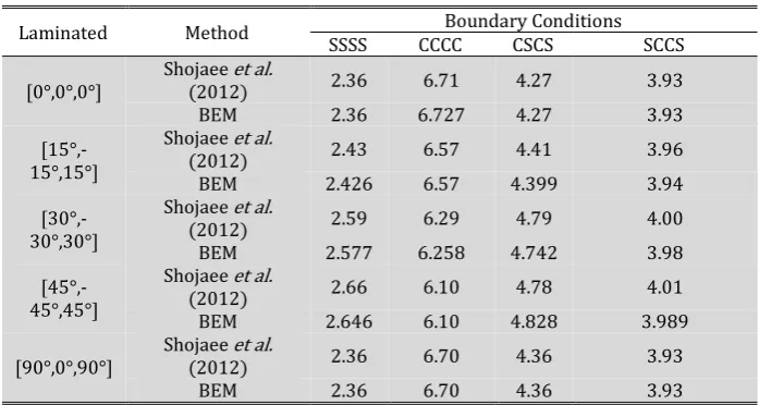 Figure 15: Critical buckling loads for orthotropic plates 