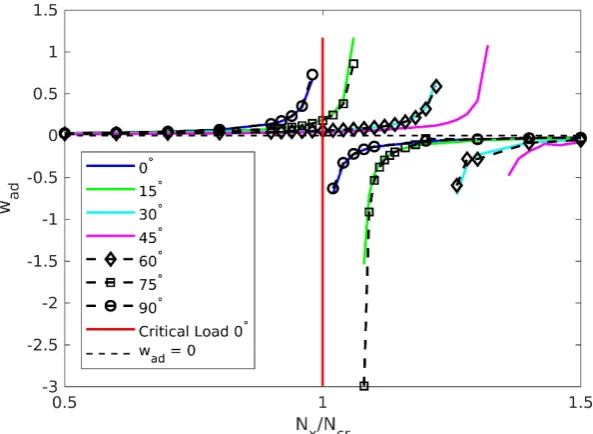 Figure 16 illustrates the critical load of a simply supported square plate with 1x1m, h = 0.01m, ElEfor a 45° angle ply in the present example, around 35% increase