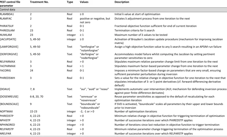 Table 1 Treatments used to examine PEST control file parameters (table layout follows PEST control file)