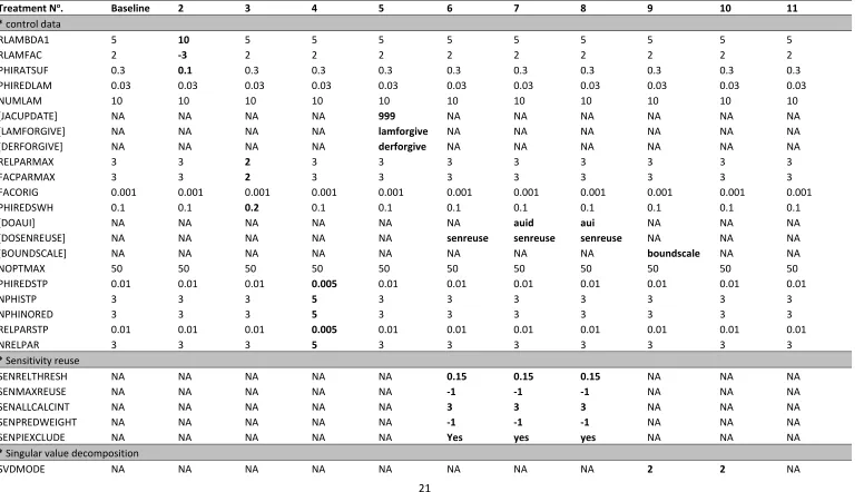 Table 2 Data from PEST control files used to conduct optimisation with the GML algorithm