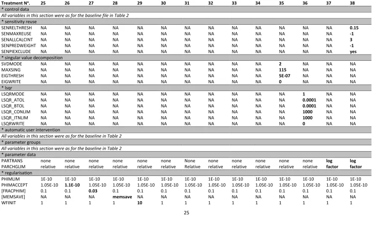 Table 3 Data from PEST control files used to conduct optimisation using Tikhonov regularisation