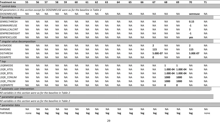 Table 4 PEST control file settings used to conduct global optimisation with CMAES_P. All optimisation runs were performed using ‘estimation’ mode in PEST, with 84 parameters, 39 parameter groups, 13 observation groups and zero prior equations