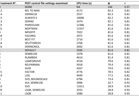Table 5 CPU time, value of the objective function (φ) and Pearson’s correlation coefficient (r) resulting from optimisation of APSIM parameters using PEST