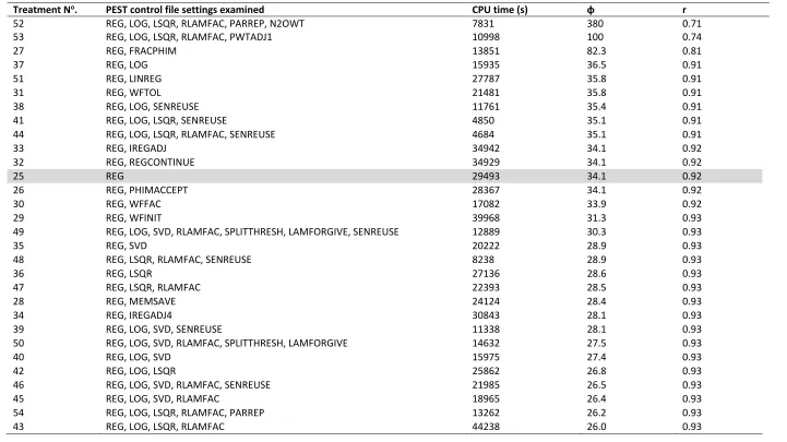 Table 6  CPU time, objective function (φ) and Pearson’s correlation coefficient (r) from optimisation of APSIM parameters using PEST with Tikhonov regularisation (REG)