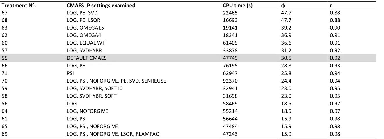 Table 7  CPU time, objective function (φ) and Pearson’s correlation coefficient (r) resulting from optimisation of APSIM parameters using the PEST algorithm CMAES_P (covariance matrix adaptation evolution strategies)